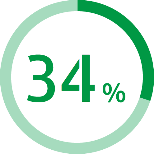 20〜30代の社員数割合
